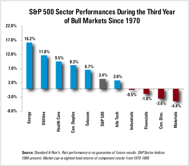 S&P Bull market since 1970